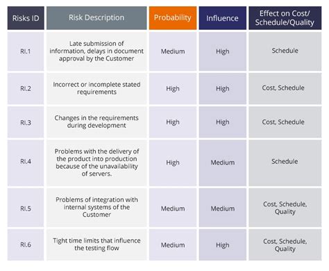 what are the possible impacts of less-than-thorough testing|risks of not testing software.